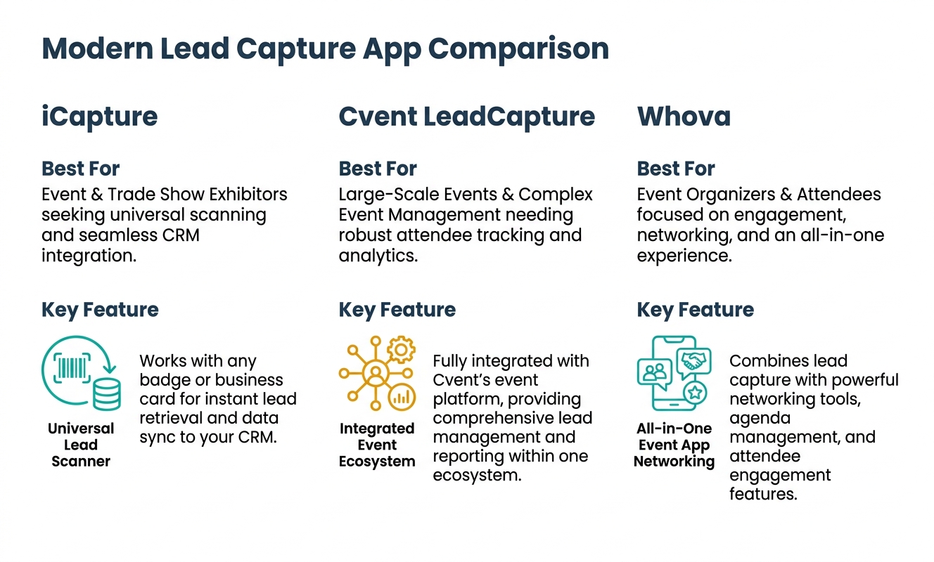 Comparison chart of three lead capture apps: iCapture, Cvent LeadCapture, and Whova, showing their best use cases and key features.
