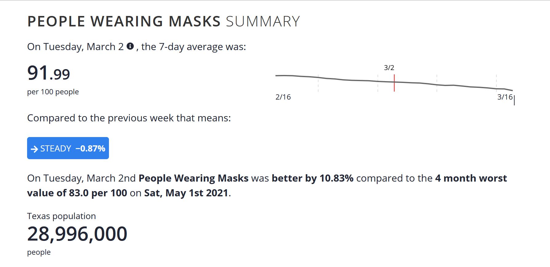 California Won't Lift Mask Mandate until June 15th : r/LosAngeles
