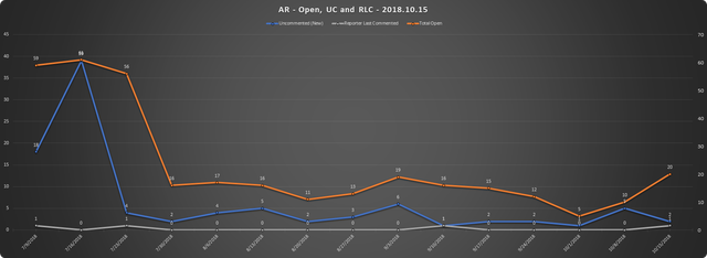 2018-10-15-SCR-UR-Report-AR-URs-Open-RLC-UC.png