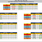 2018 09 10 SCR PUR Report Stats Report MTD YTD Diff