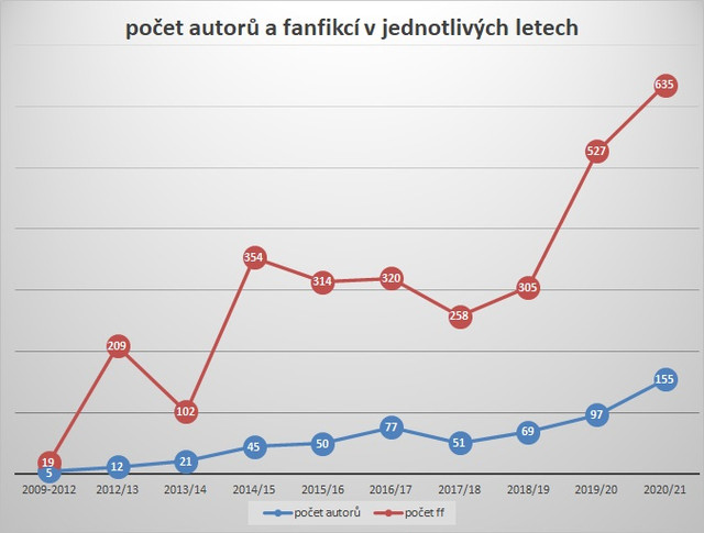 pocet-autoru-a-ff-graf.jpg