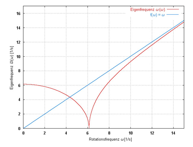 rotierendes-pendel-plot