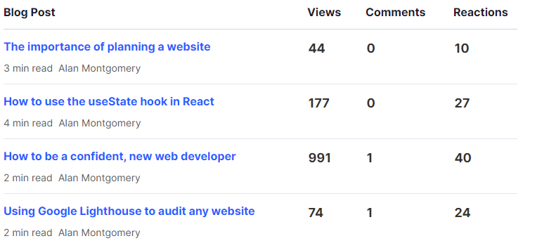 Blog stats