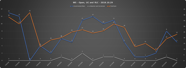 2018-10-29-SCR-UR-Report-MS-URs-Open-RLC-UC.png