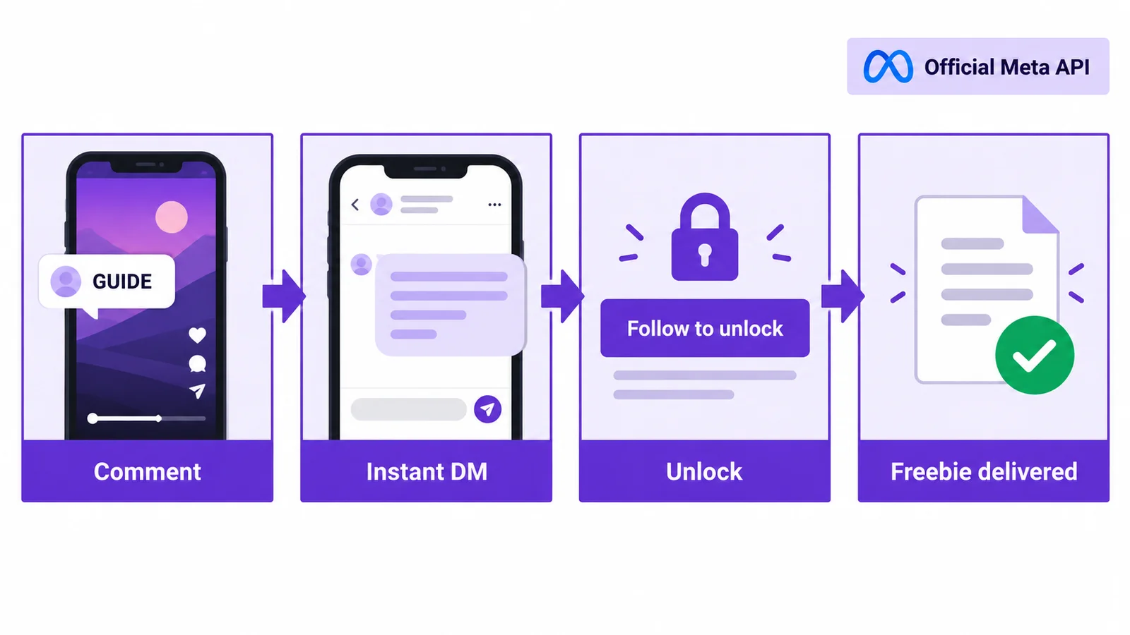 Instagram comment-to-DM flow: a viewer comments a keyword, gets an instant DM, follows to unlock a freebie and keeps chatting