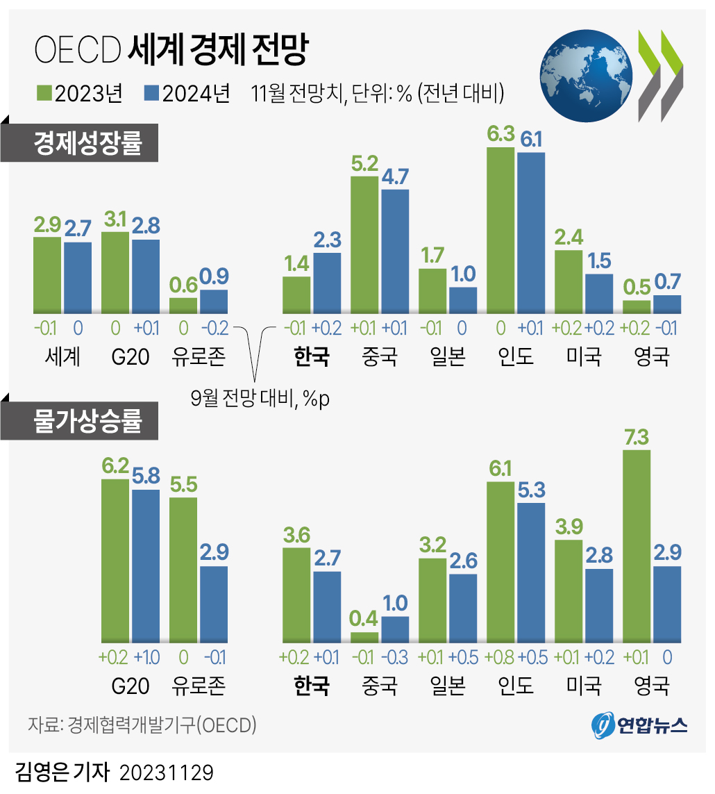 경제 전망