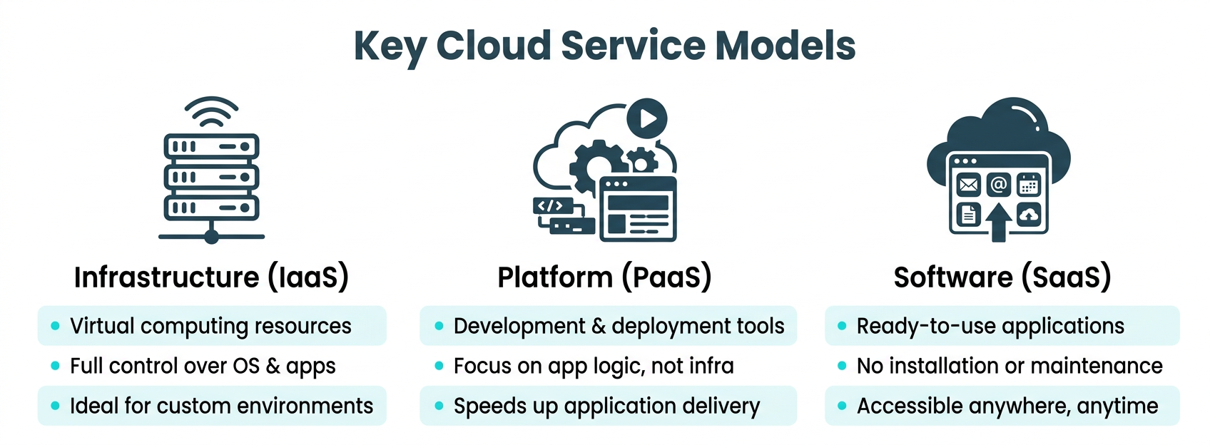 Infographic explaining the three cloud service models: IaaS, PaaS, and SaaS, with icons for each.