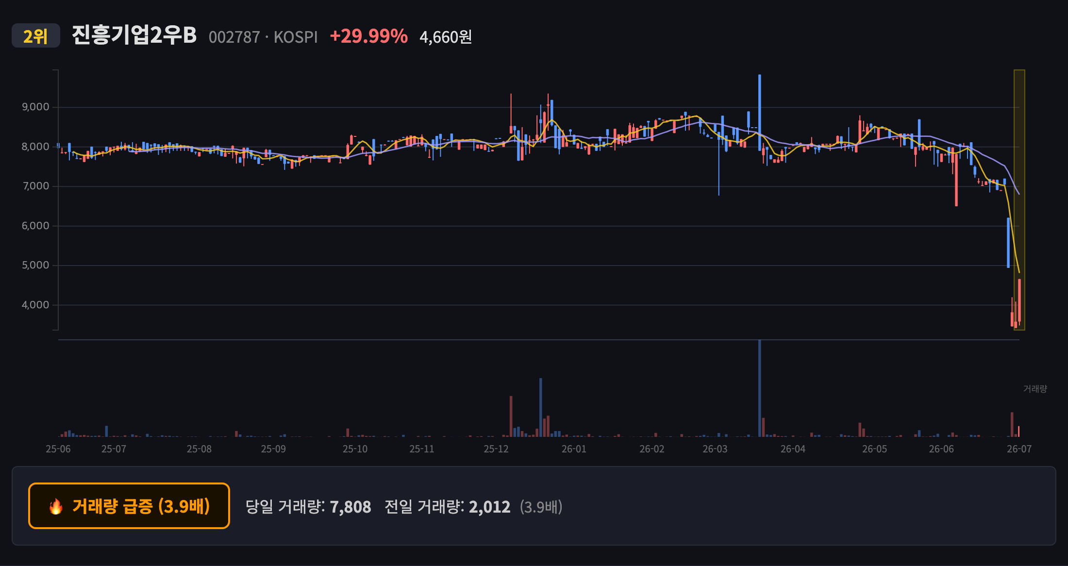 진흥기업2우B 일봉 차트