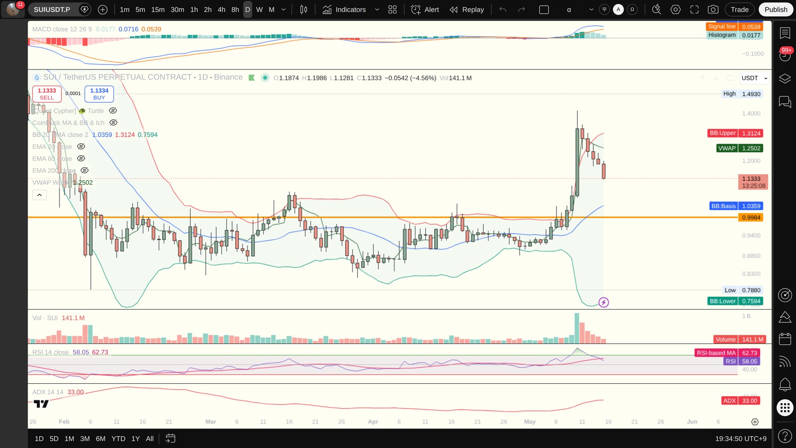 SUI 일봉 차트 — MACD·볼린저밴드·ADX·VWAP (TradingView)