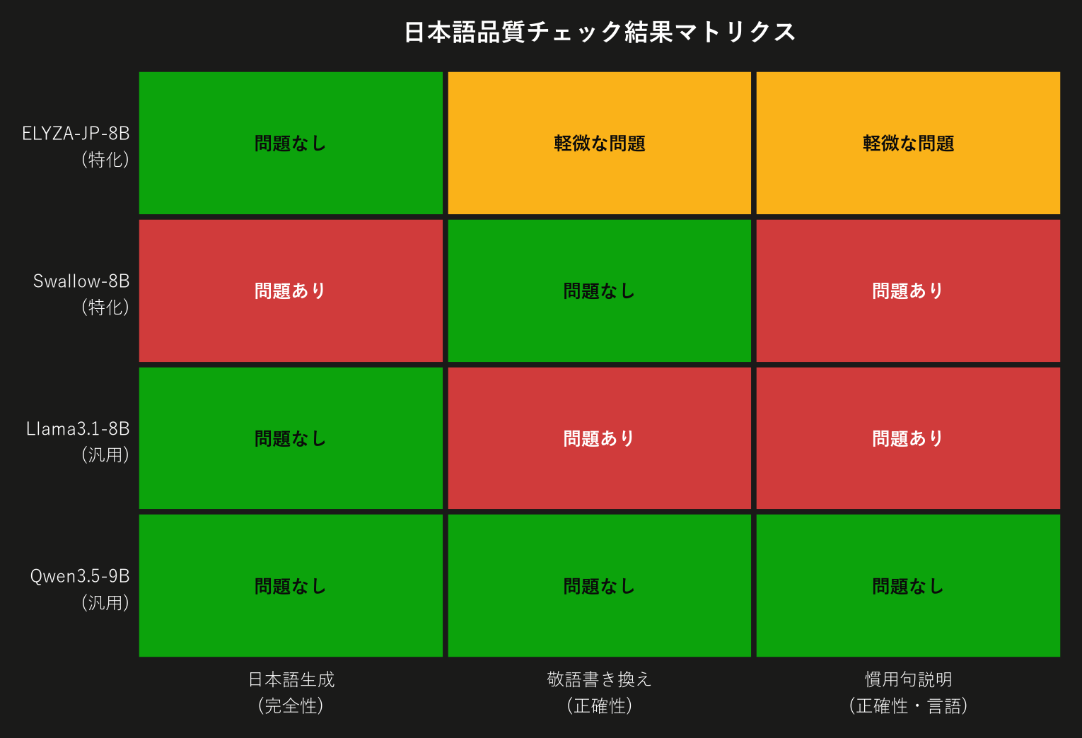 日本語品質チェック結果マトリクス