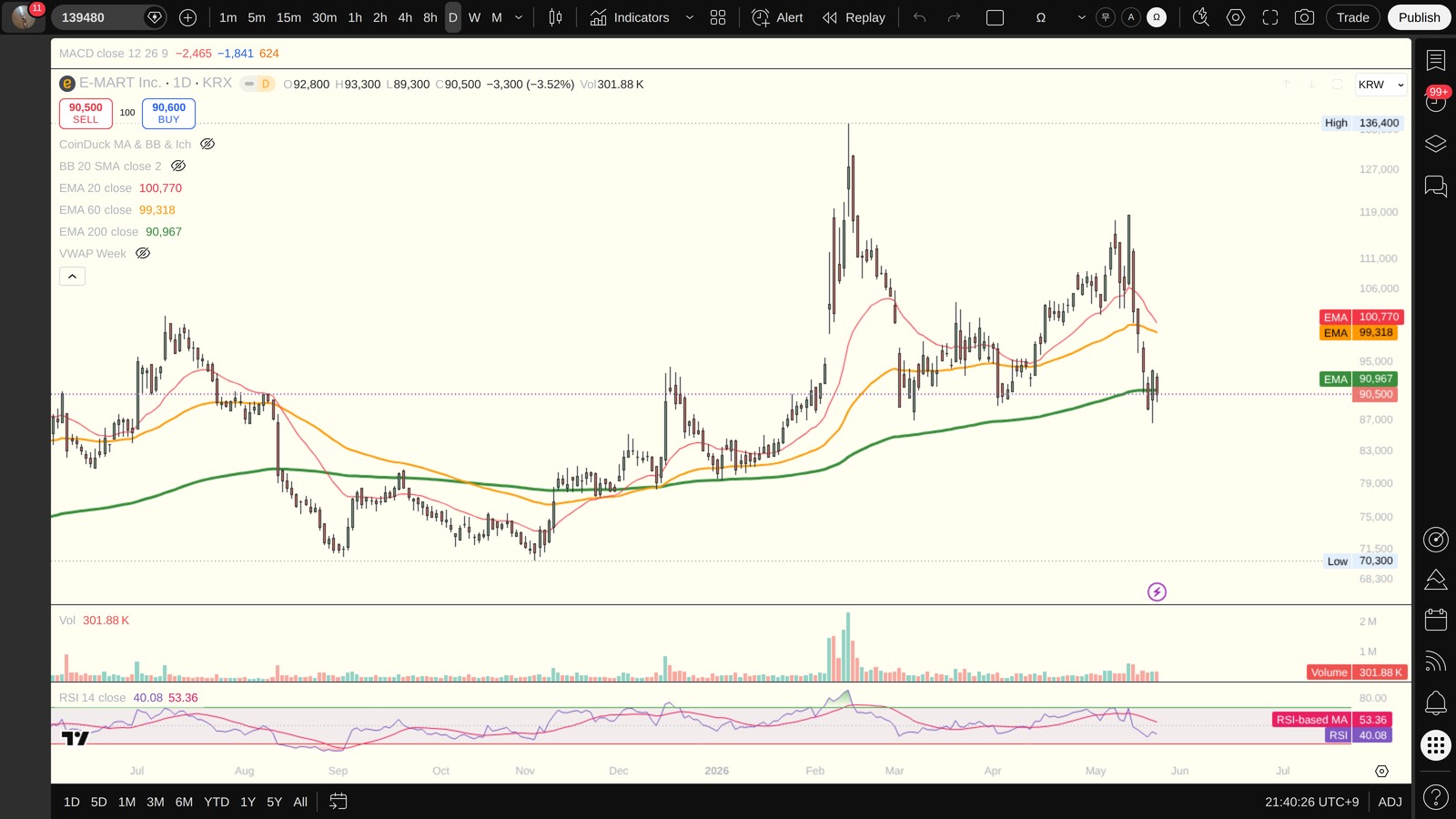 139480 일봉 차트 (TradingView, 시장의 현재 시각 보조 참고)
