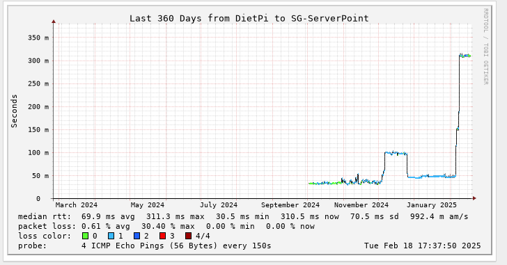 https://smokeping.mywebping.com/smokeping/?target=Singapore-Networks.SG-55