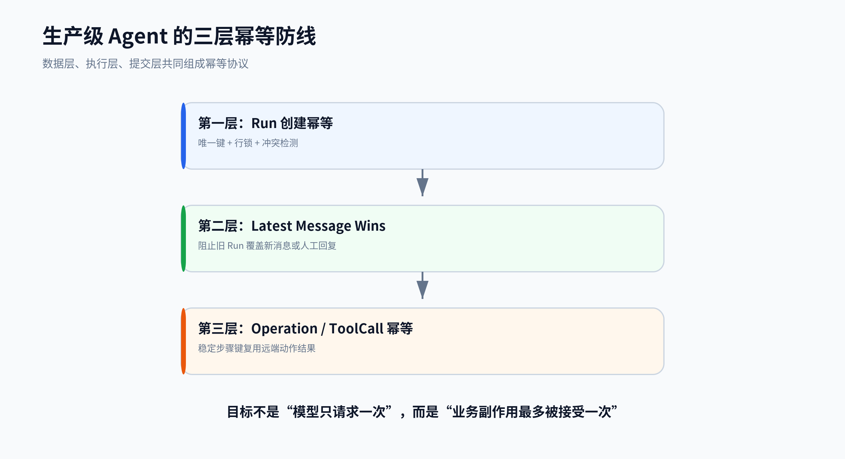 生产级 Agent 的三层幂等防线