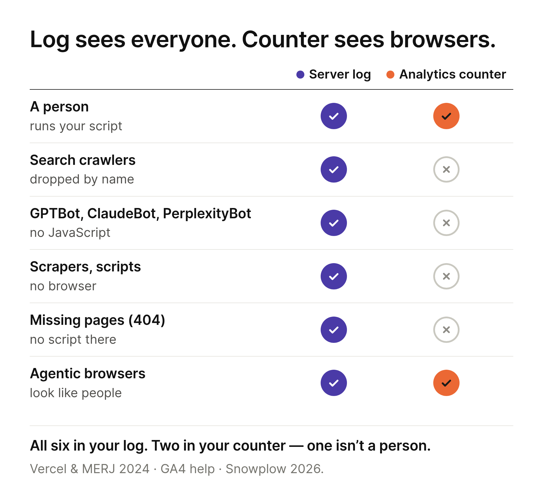 Matrix of six kinds of visitor against two columns, server log and analytics counter, showing all six appear in the log but only two reach the counter
