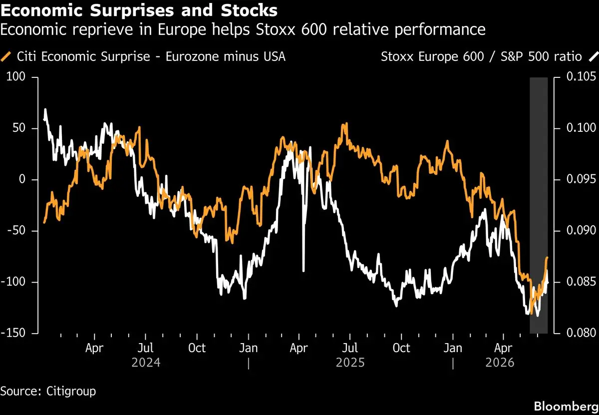 European Stocks Regain Lead as Stagflation Fears Subside