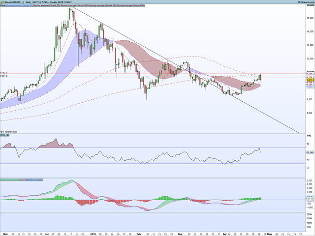 XBTUSD Daily