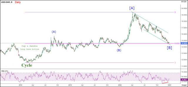 usdzar-d-301220