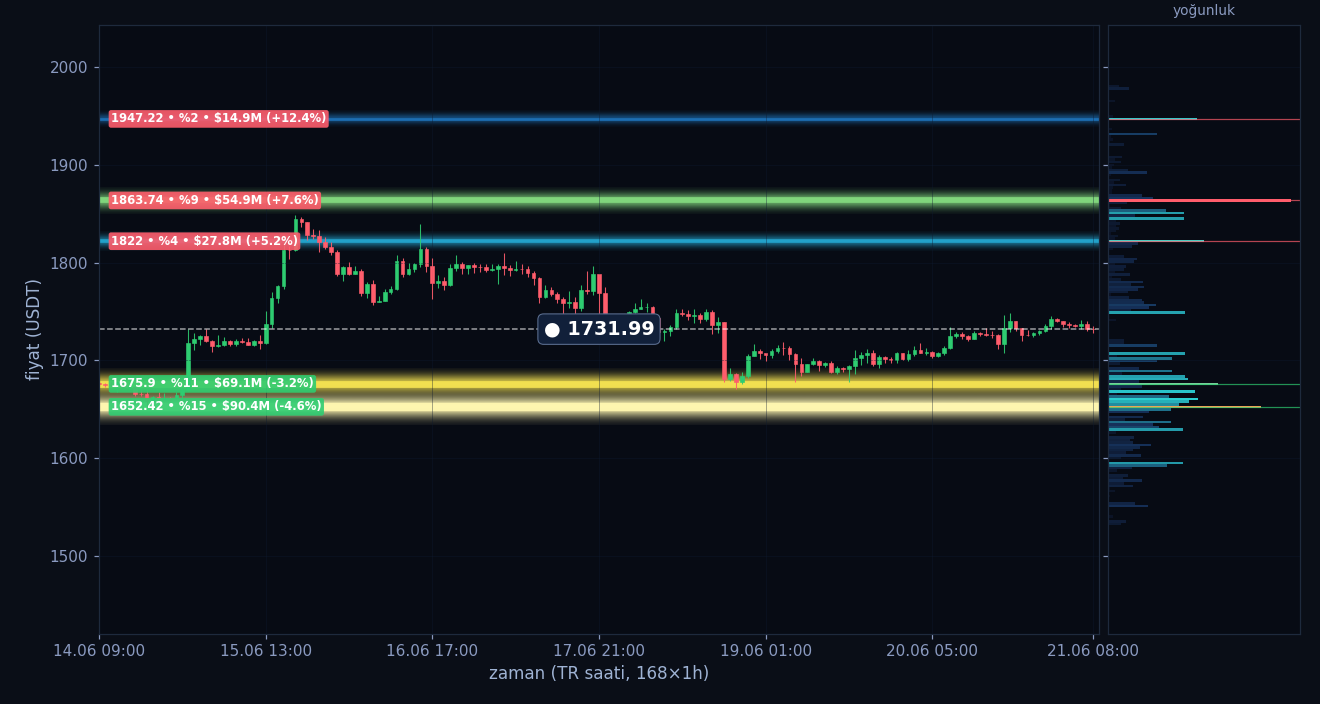 ETH tahmini likidasyon ısı haritası