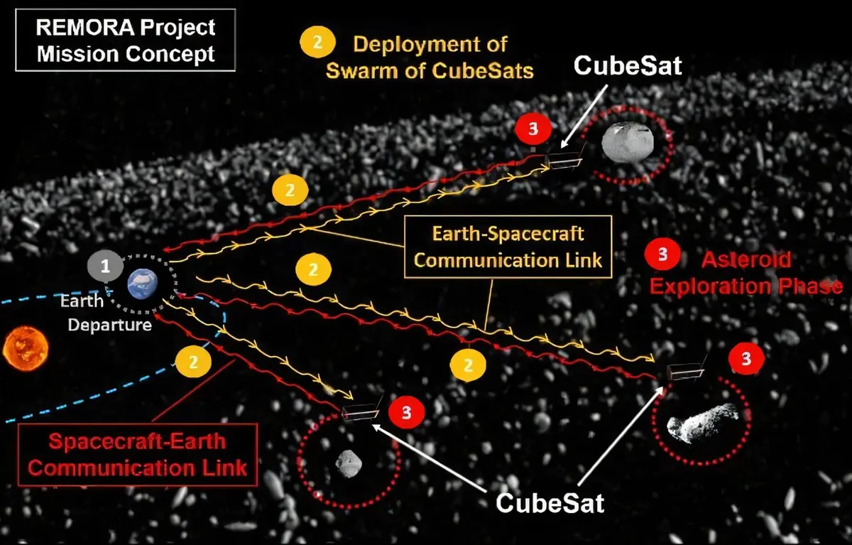Autonomous Space Fleet Tracks Asteroids