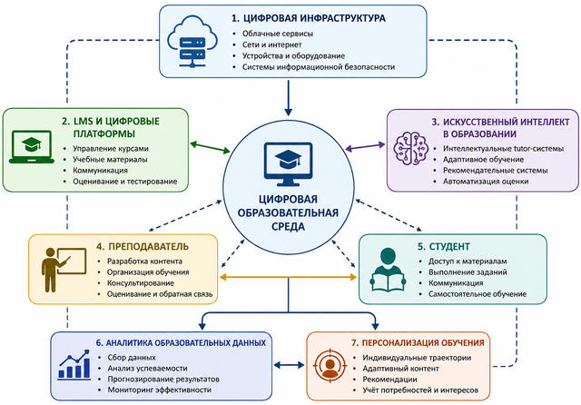 Структура цифровой образовательной среды