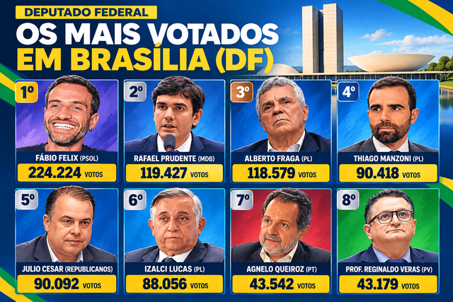 Saiba quem s&atilde;o os deputados federais mais bem votados em Bras&iacute;lia