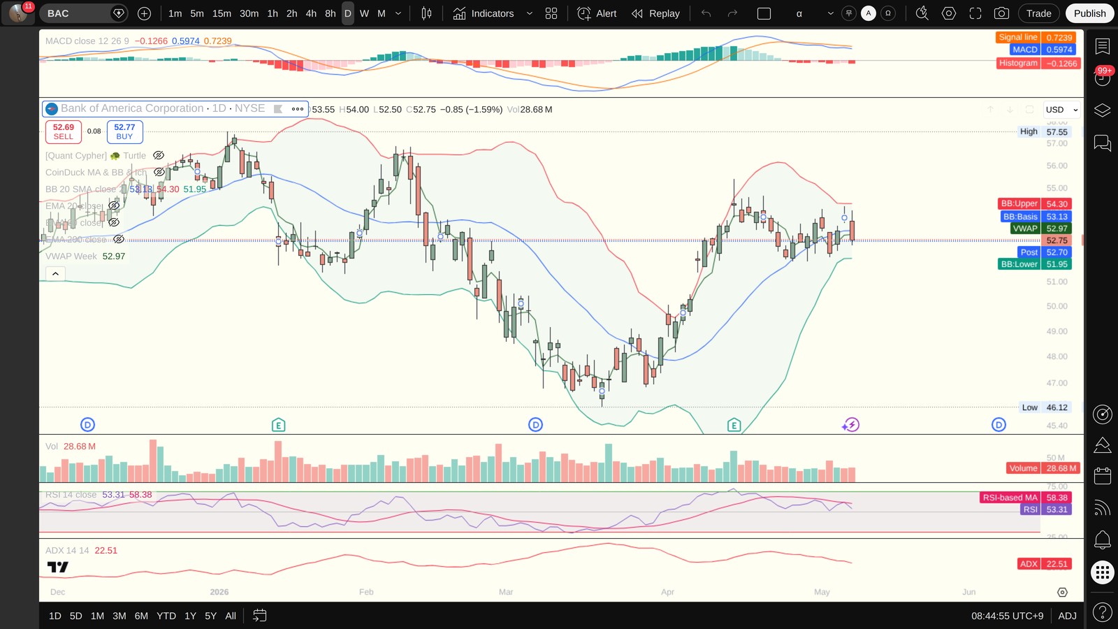 BAC 일봉 차트 — MACD·볼린저밴드·ADX·VWAP (TradingView)