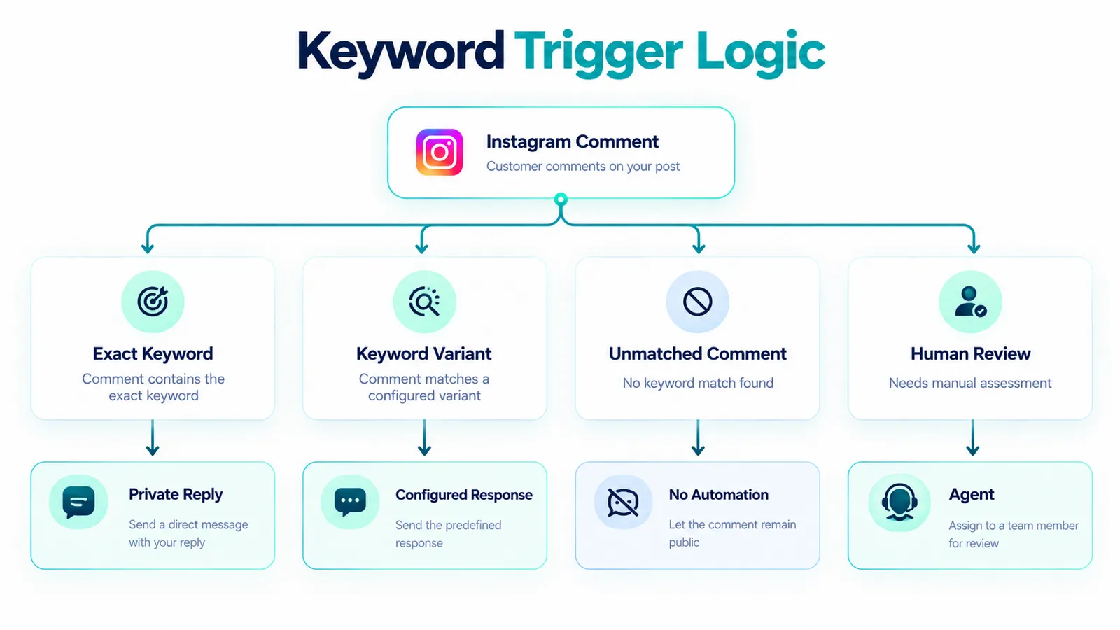 Instagram comment-to-DM illustration