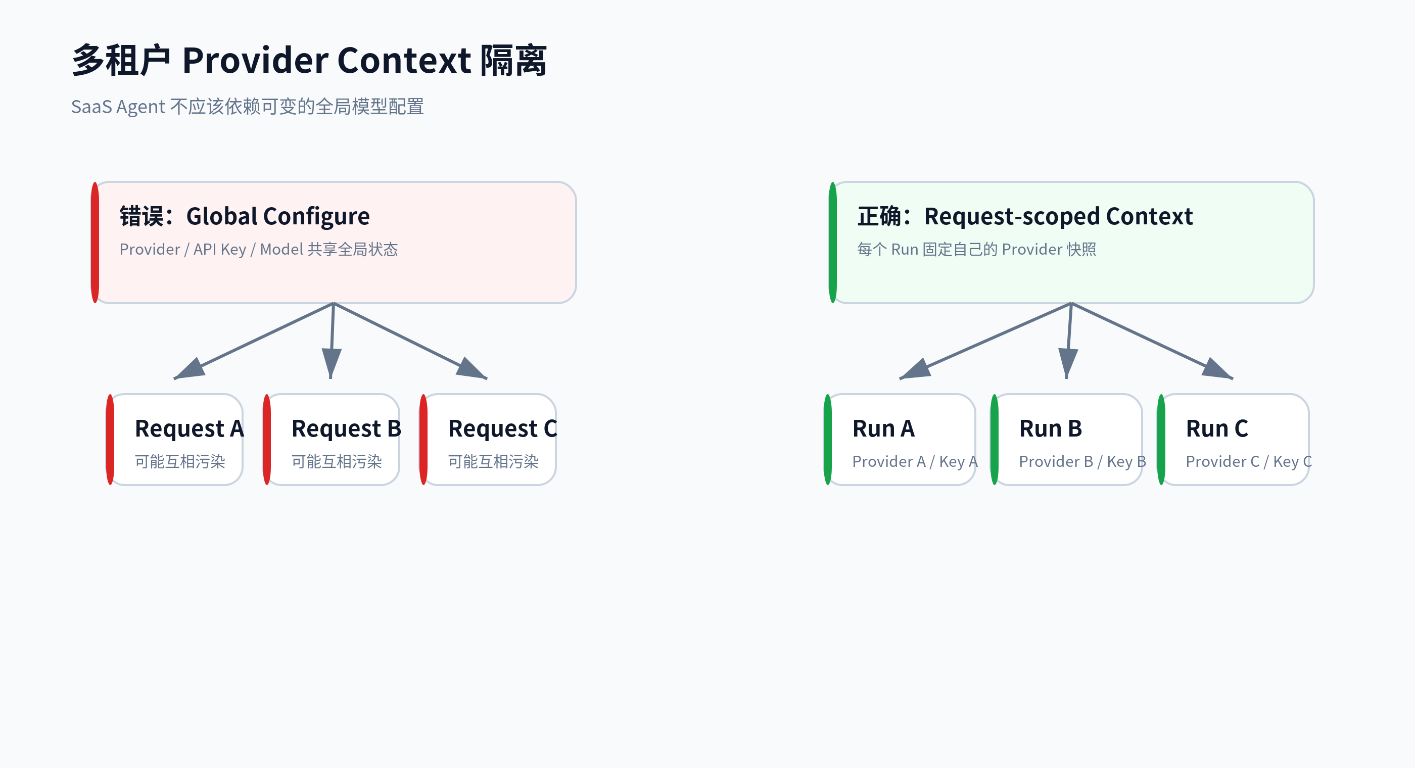 多租户 Provider Context 隔离