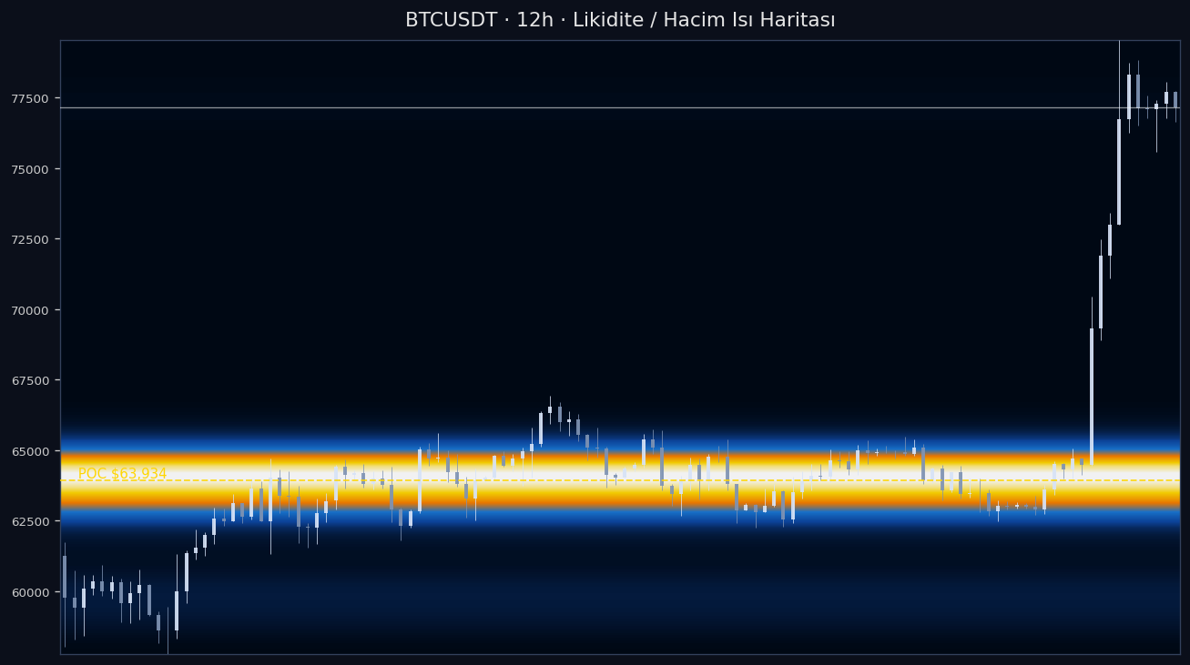 BTC Likidite Isı Haritası — hacim profili