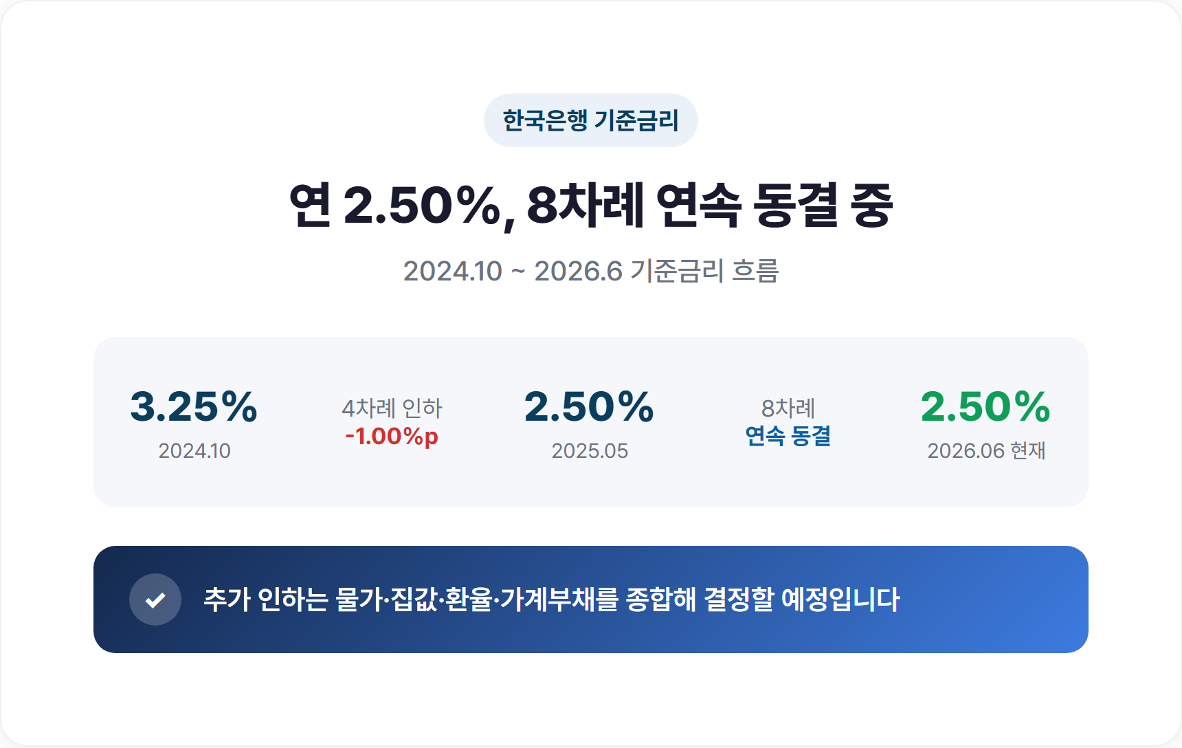 2026년 한국은행 기준금리 추이 그래프