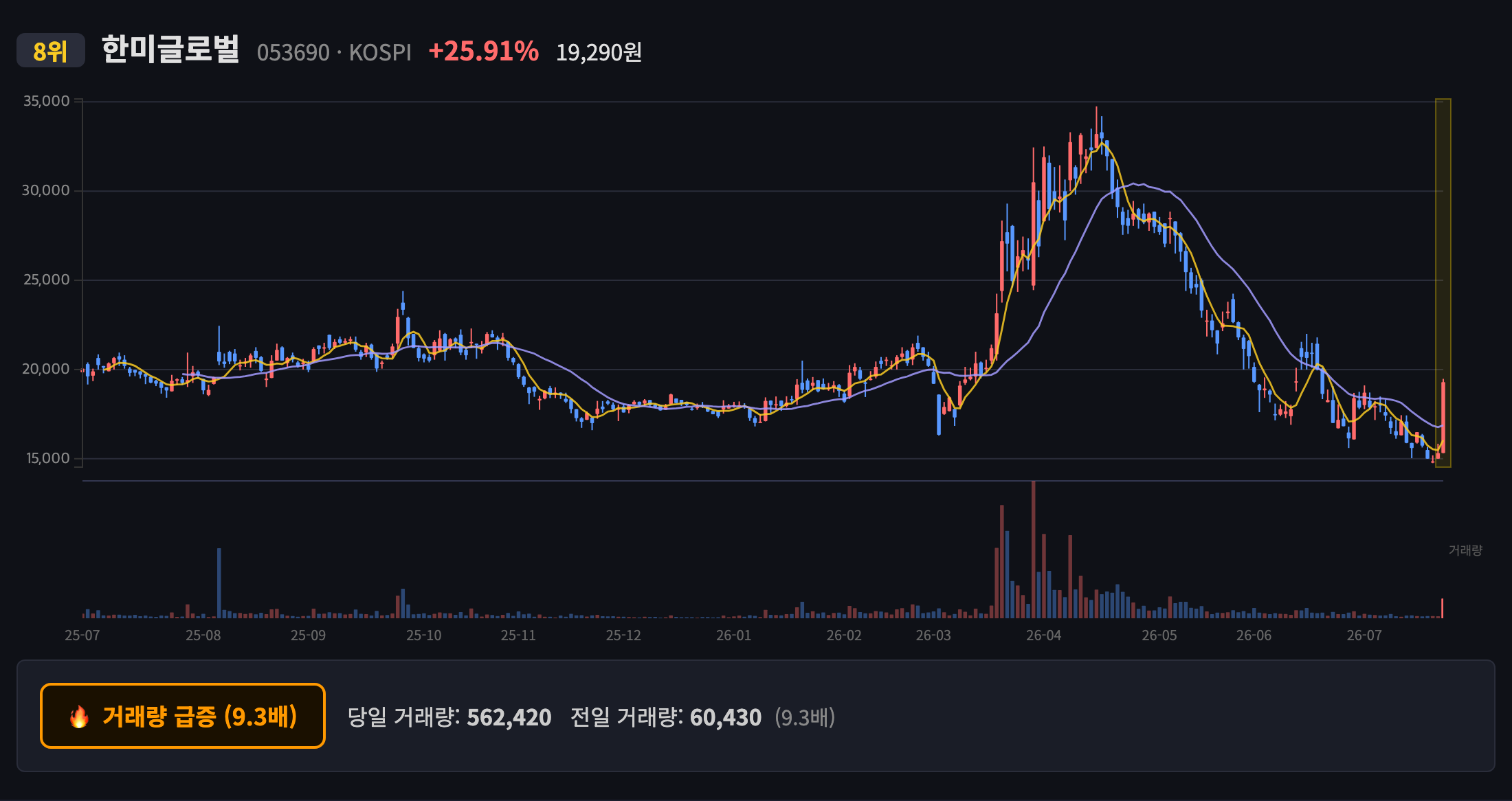 한미글로벌 일봉 차트