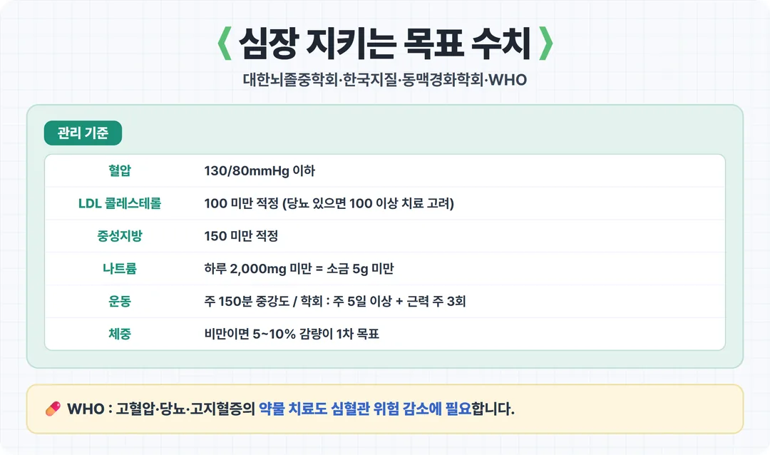 심장 지키는 관리 목표 카드
