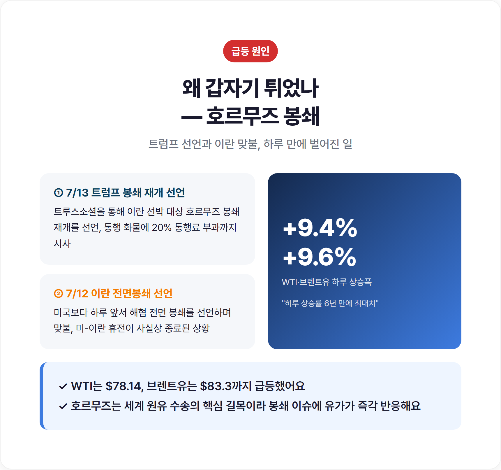 호르무즈 해협 봉쇄 급등 원인과 WTI 브렌트유 상승률