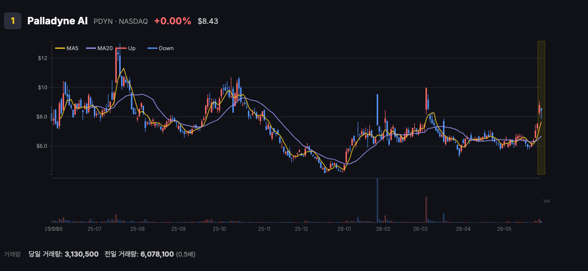 PDYN 14위 chart