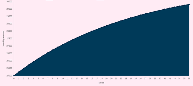 Leveling growth