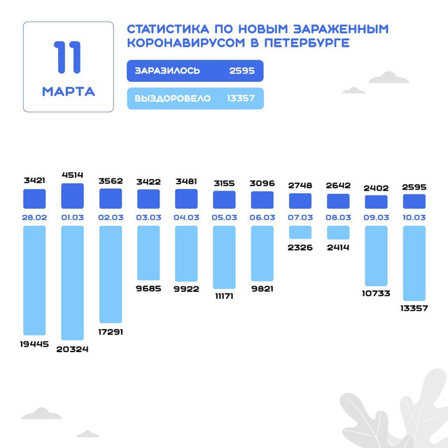 Данные на 11 марта
