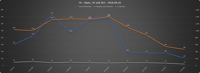2018 09 10 SCR UR Report TX URs Open RLC UC.png