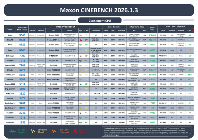 https://i.ibb.co/jP3J1DFy/Score-cinebench-Rang-CPU.png