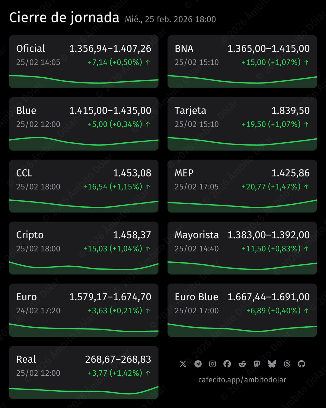 Cierre de jornada. OFICIAL: 1.407,26 (+0,5%), BNA: 1.415 (+1,07%), BLUE: 1.435 (+0,34%), TARJETA: 1.839,5 (+1,07%), CCL: 1.453,08 (+1,15%), MEP: 1.425,86 (+1,47%), CRIPTO: 1.458,37 (+1,04%), MAYORISTA: 1.392 (+0,83%), EURO: 1.674,7 (+0,21%), EURO BLUE: 1.691 (+0,4%), REAL: 268,83 (+1,42%).