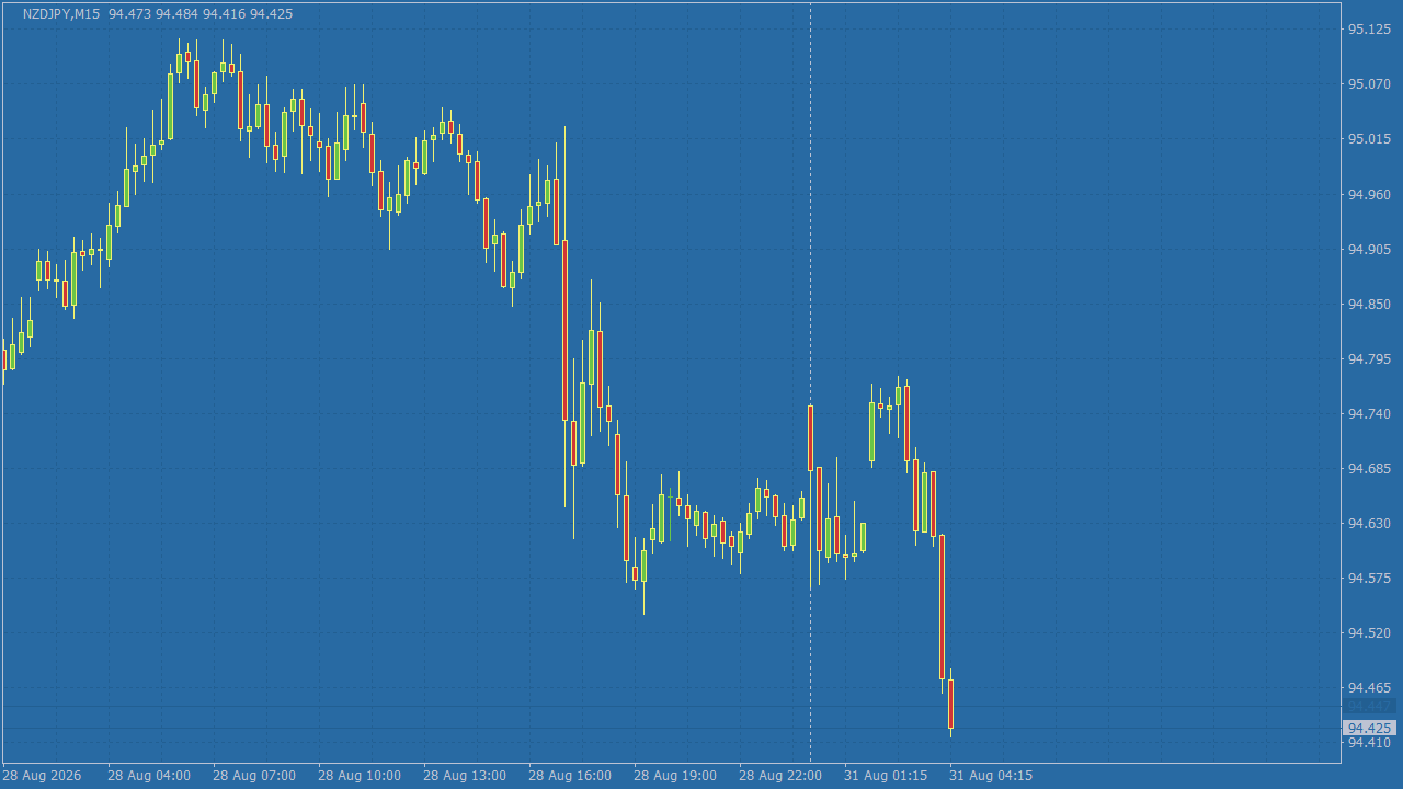 Chart Analysis