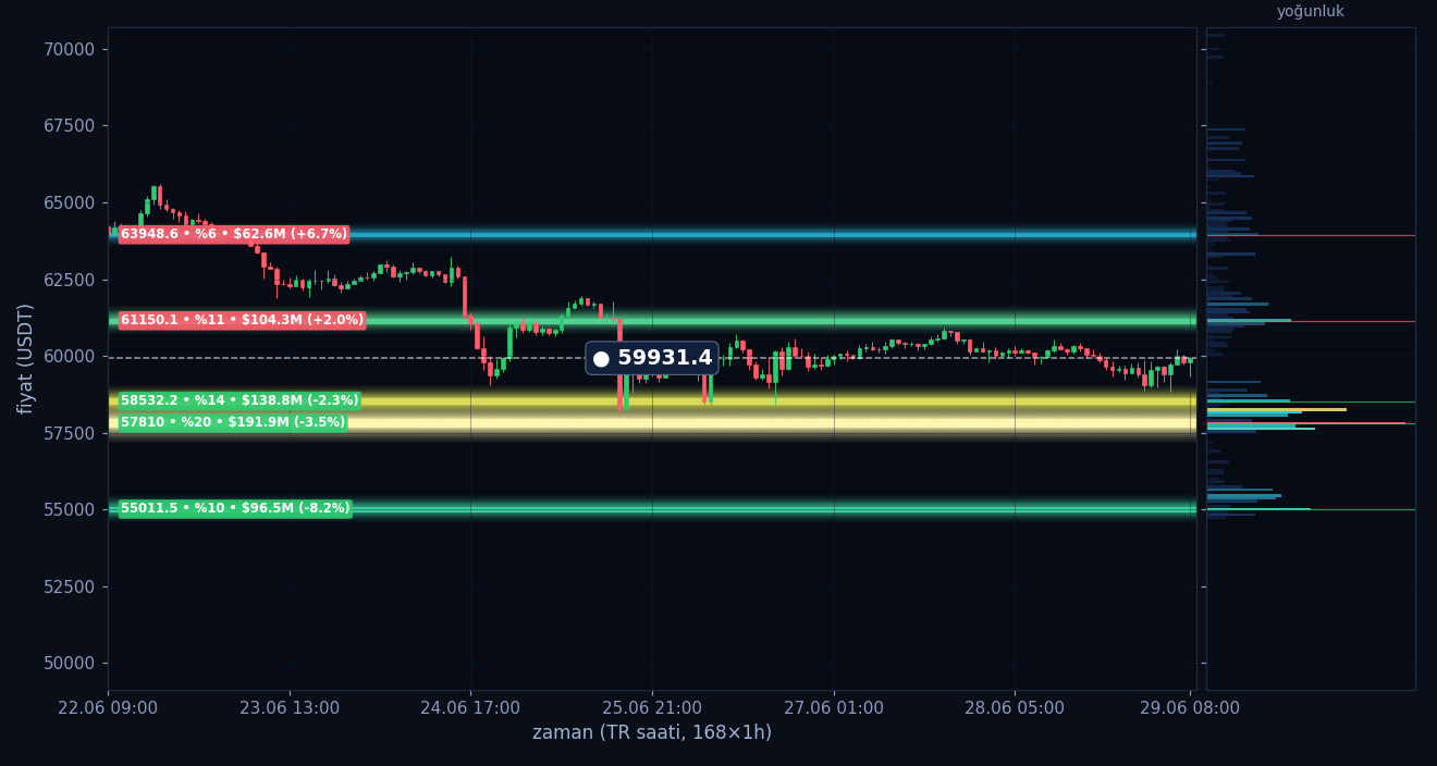BTC tahmini likidasyon ısı haritası