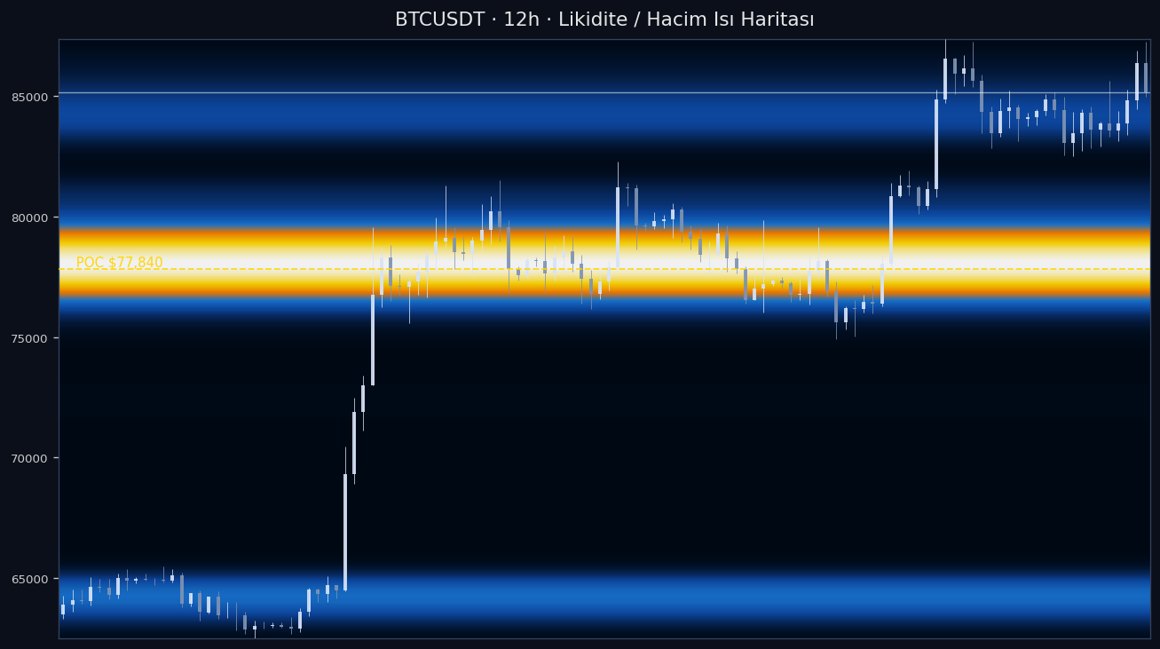 BTC Likidite Isı Haritası — hacim profili