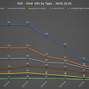 2018 10 01 SCR UR Report Total URs by Type Line Chart