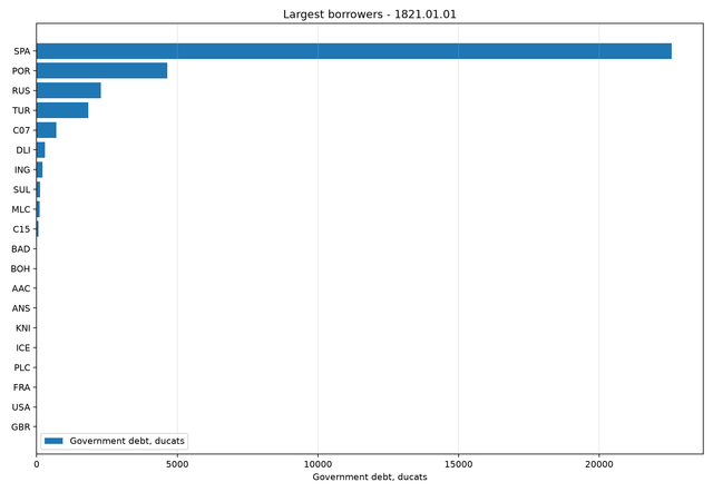latest top debtors.png