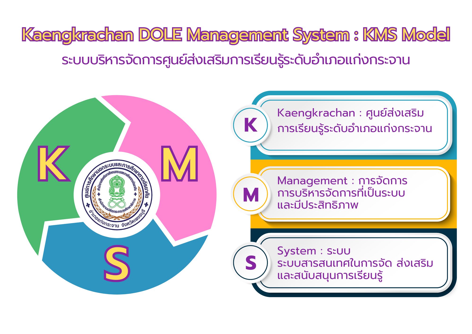 แผนภาพโมเดล KMS Model