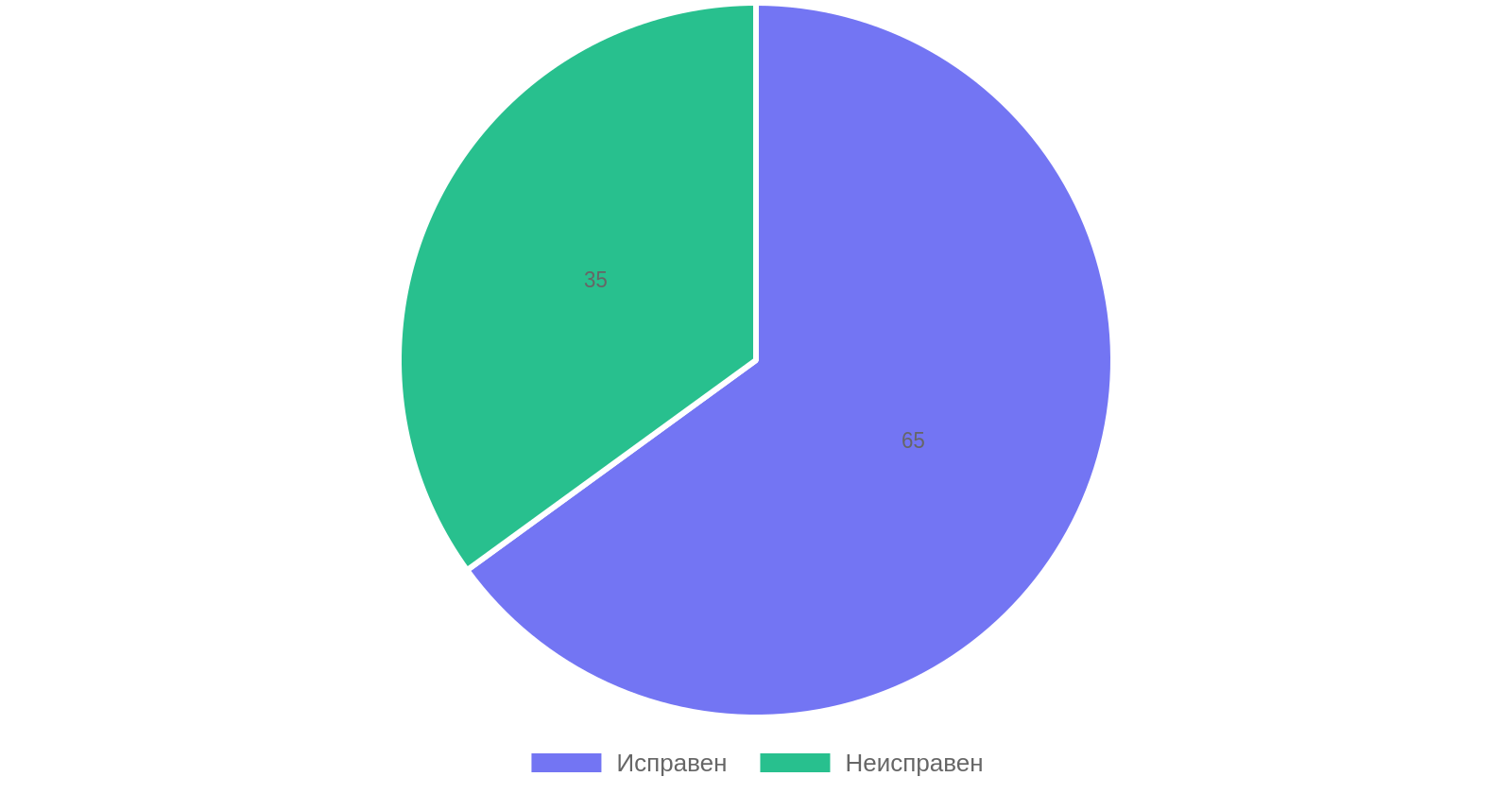 Статистика состояния предохранителей при диагностике