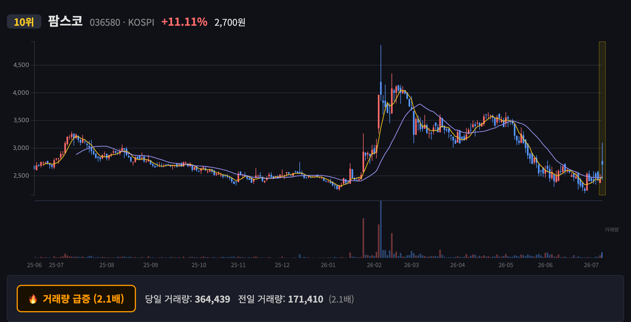 팜스코 일봉 차트