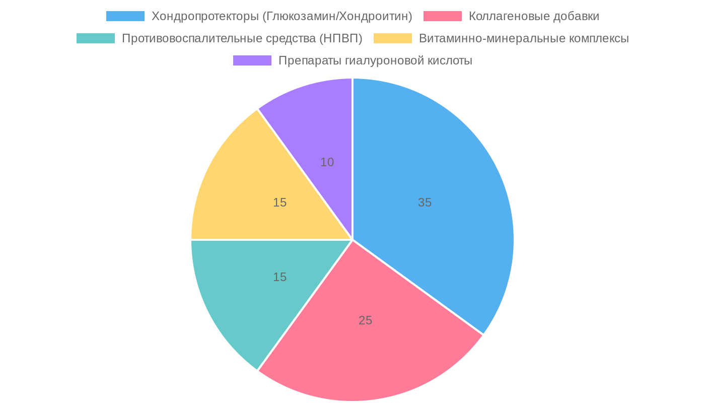 Распределение популярности средств для поддержки суставов