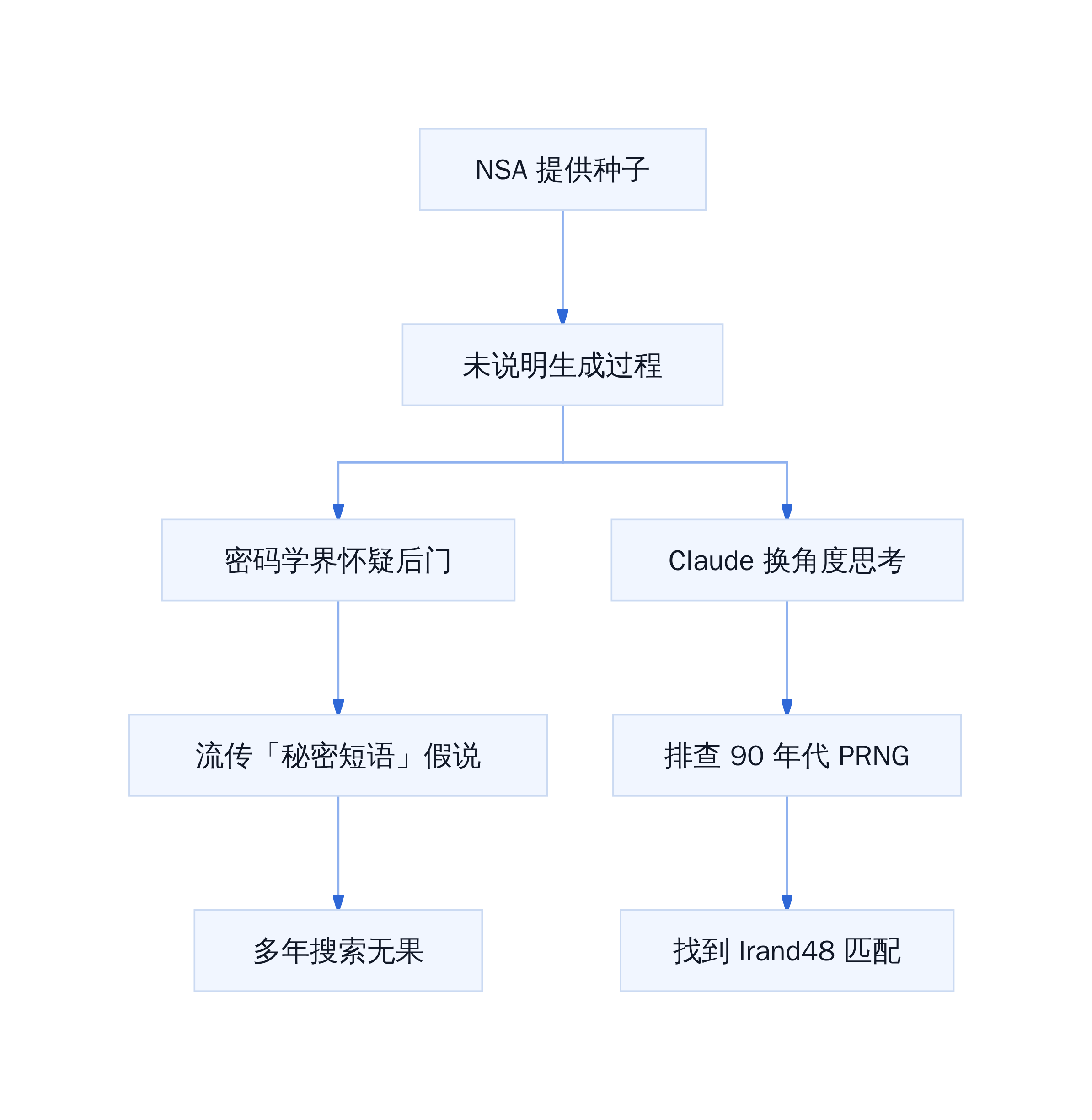 NSA 提供种子
