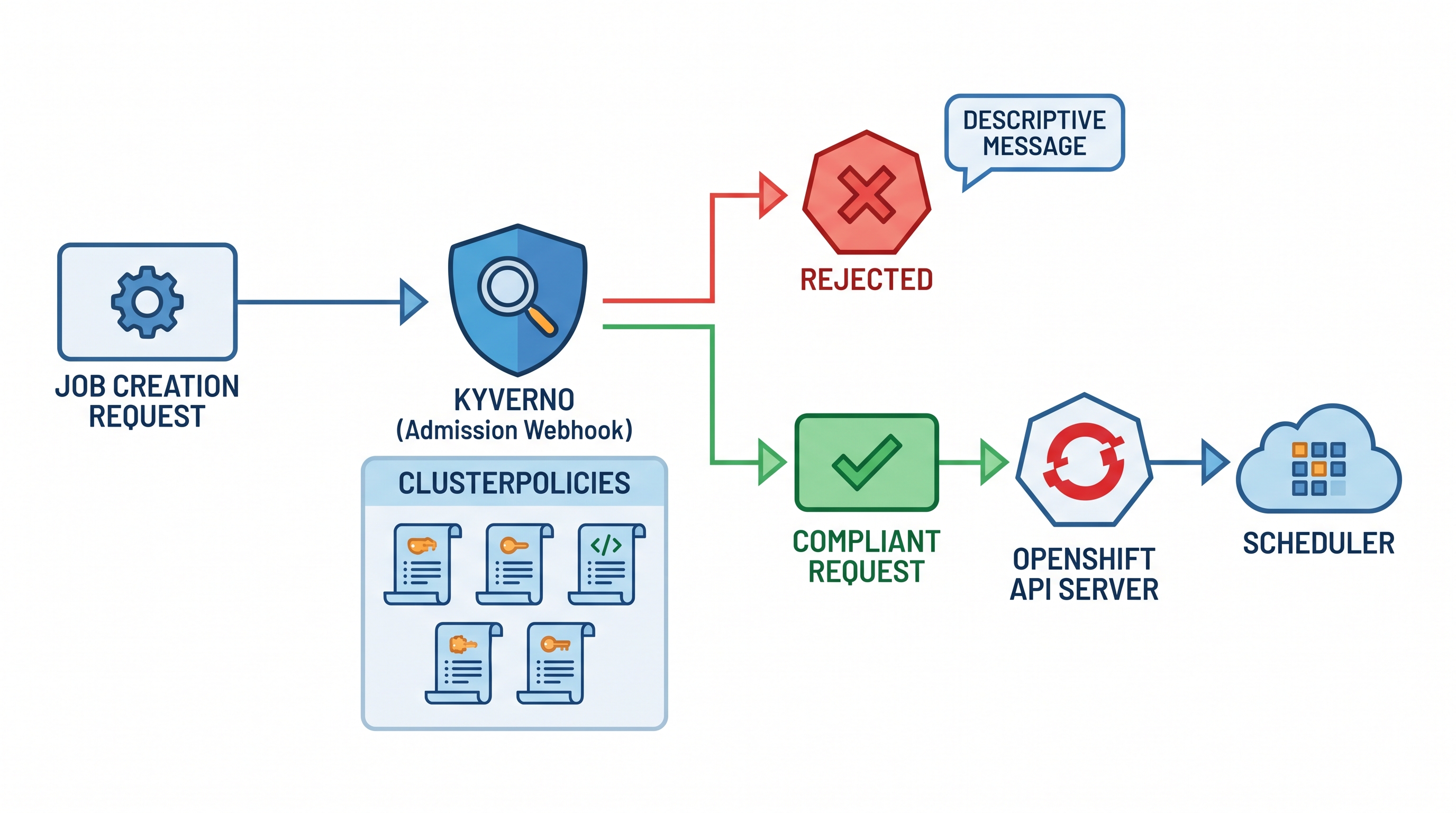Flow diagram showing Kyverno admission webhook intercepting a Job creation request: request arrives → Kyverno evaluat...